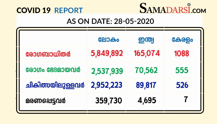 എറ്റവും കൂടുതല്‍ കോവിഡ് സ്ഥിരീകരിച്ച ദിവസം വ്യാഴാഴ്ച(28/05/2020); 84 പേർക്ക് കൂടി കോവിഡ്-19 സ്ഥിരീകരിച്ചു, മൂന്നു പേർക്ക് രോഗമുക്തി; ഒരു മരണം