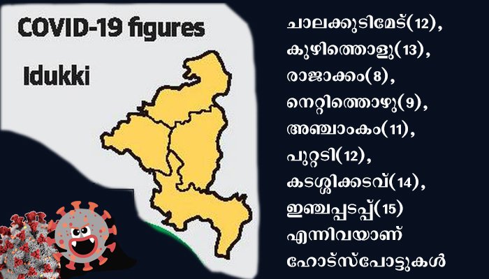 ഇടുക്കിയില്‍ രണ്ട് പഞ്ചായത്തുകളിലായി എട്ട് ഹോട്ട് സ്പോട്ടുകള്‍