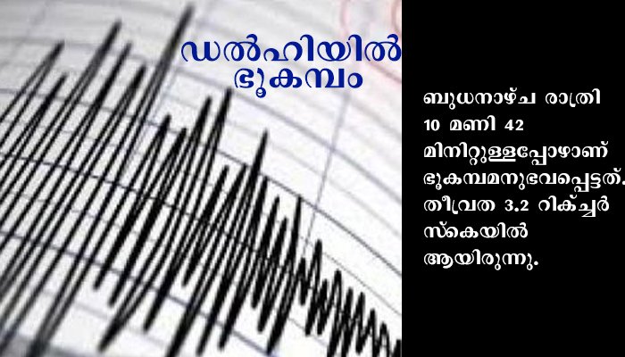 ഡല്‍ഹി എന്‍ സി ആര്‍ പ്രദേശങ്ങളില്‍ ബുധനാഴ്ച (03/06/2020) രാത്രി 10മണി 42 മിനിറ്റുള്ളപ്പോള്‍ ഭൂകമ്പം അനുഭവപ്പെട്ടു