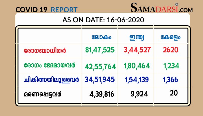 ഇന്ന് 79 പേര്‍ക്ക് കോവിഡ്-19