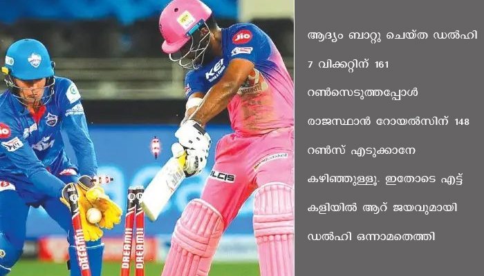 രാജസ്ഥാനെ തകർത്ത് ഡൽഹി , എട്ട് കളിയിൽ ആറ് ജയവുമായി ക്യാപിറ്റൽസ് ഒന്നാമത്