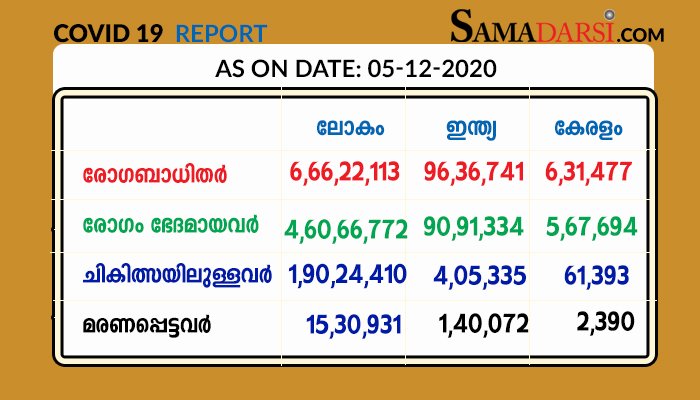ശനിയാഴ്ച(05-12-2020) 5848 പേർക്ക് കോവിഡ്, 5820 പേർ രോഗമുക്തി നേടി. ചികിത്സയിലുള്ളവർ 61,393; 2 പുതിയ ഹോട്ട് സ്‌പോട്ടുകൾ