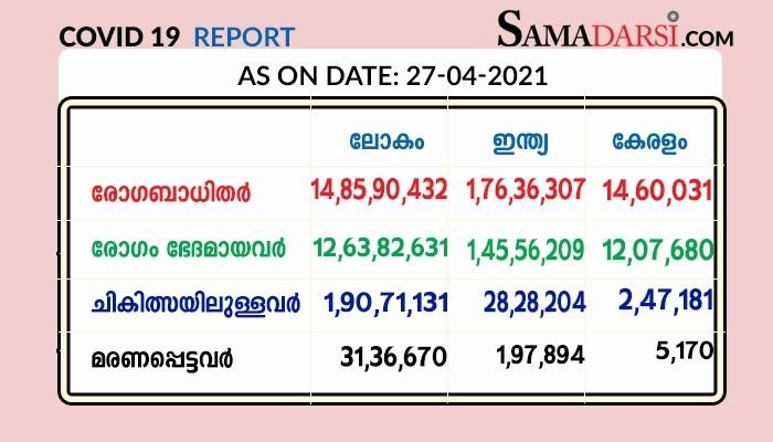 സംസ്ഥാനത്തു 27/4/2021 ചൊവ്വാഴ്ച: കോവിഡ് സ്ഥിരീകരിച്ചത് 32,819 ; 32 മരണം; രോഗമുക്തി 18413 ; നിലവിൽ ചികിത്സയിൽ 2,47,181