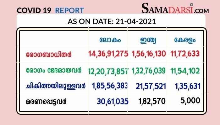 സംസ്ഥാനത്തു 21/4/2021 ബുധനാഴ്ച: കോവിഡ് സ്ഥിരീകരിച്ചത് 22,414 ; 22 മരണം; രോഗമുക്തി 5431; നിലവിൽ ചികിത്സയിൽ 1,35,631
