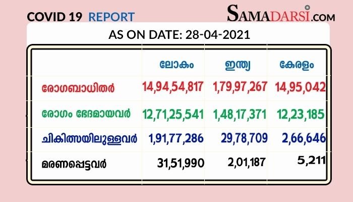 സംസ്ഥാനത്തു 28/4/2021 ബുധനാഴ്ച: കോവിഡ് സ്ഥിരീകരിച്ചത് 35,013 ; 41 മരണം; രോഗമുക്തി 15,505 ; നിലവിൽ ചികിത്സയിൽ 2,66,646