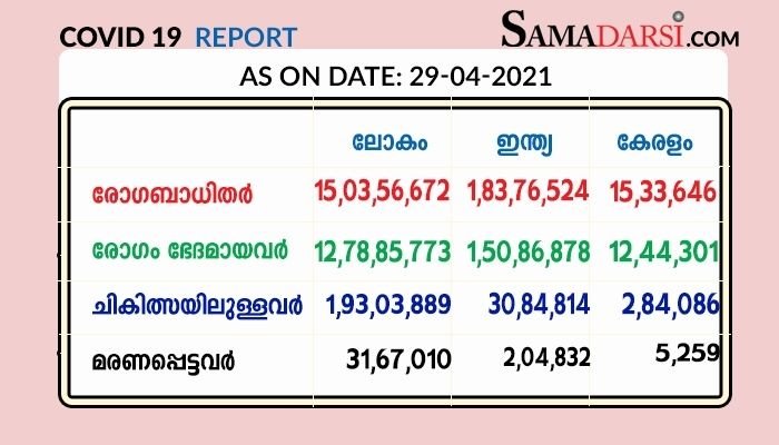 സംസ്ഥാനത്തു 29/4/2021 വ്യാഴാഴ്ച: കോവിഡ് സ്ഥിരീകരിച്ചത് 38,607 ; 48 മരണം; രോഗമുക്തി 21,116 ; നിലവിൽ ചികിത്സയിൽ 2,84,086