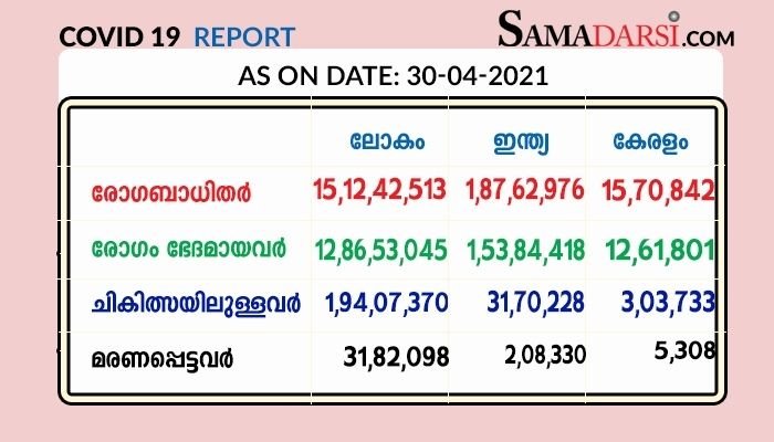 സംസ്ഥാനത്തു 30/4/2021 വെള്ളിയാഴ്ച: കോവിഡ് സ്ഥിരീകരിച്ചത് 37,199 ; 49 മരണം; രോഗമുക്തി 17,500 ; നിലവിൽ ചികിത്സയിൽ 3,03,733