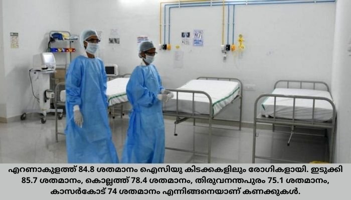 സംസ്ഥാനവും ആശങ്കയുടെ മുൾമുനയിൽ, സര്‍ക്കാര്‍ ആശുപത്രികളിലെ ഐസിയു കിടക്കകള്‍ ഭൂരിഭാഗവും നിറഞ്ഞു