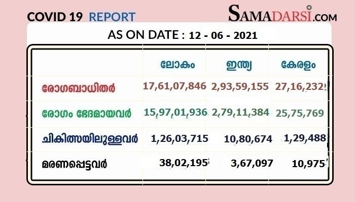 സംസ്ഥാനത്തു 12/06/2021 ശനിയാഴ്ച്ച: ആകെ ടെസ്റ്റ്  1,08,734 ; കോവിഡ് സ്ഥിരീകരിച്ചത് 13,832 ; 171 മരണം; രോഗമുക്തി 18,172 ; നിലവിൽ ചികിത്സയിൽ 1,29,488