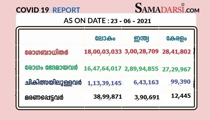 സംസ്ഥാനത്തു 23/06/2021 ബുധനാഴ്ച : ആകെ ടെസ്റ്റ് 1,24,326 ; കോവിഡ് സ്ഥിരീകരിച്ചത് 12,787 ; 150 മരണം; രോഗമുക്തി 13,683 ; നിലവിൽ ചികിത്സയിൽ 99,390