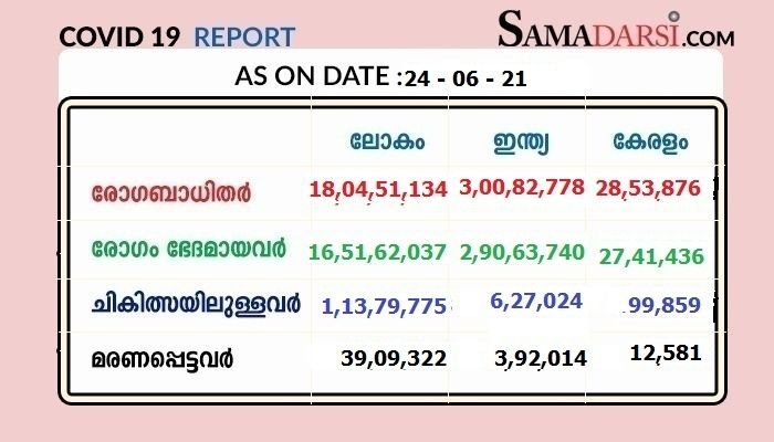 സംസ്ഥാനത്തു 24/06/2021 വ്യാഴാഴ്ച : ആകെ ടെസ്റ്റ് 1,16,507 ; കോവിഡ് സ്ഥിരീകരിച്ചത് 12,078 ; 136 മരണം; രോഗമുക്തി 11,469 ; നിലവിൽ ചികിത്സയിൽ 99,859