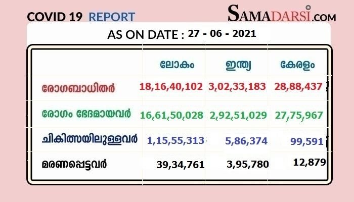 സംസ്ഥാനത്തു 27/06/2021 ഞായറാഴ്ച: ആകെ ടെസ്റ്റ് 1,03,996 ; കോവിഡ് സ്ഥിരീകരിച്ചത് 10,905 ; 62 മരണം; രോഗമുക്തി 12,351 ; നിലവിൽ ചികിത്സയിൽ 99,591