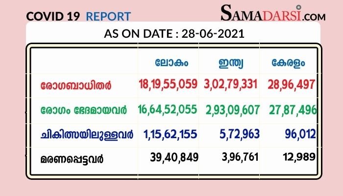 സംസ്ഥാനത്തു 28/06/2021 തിങ്കളാഴ്ച: ആകെ ടെസ്റ്റ് 85,445 ; കോവിഡ് സ്ഥിരീകരിച്ചത് 8,063 ; 110 മരണം; രോഗമുക്തി 11,529 ; നിലവിൽ ചികിത്സയിൽ 96,012