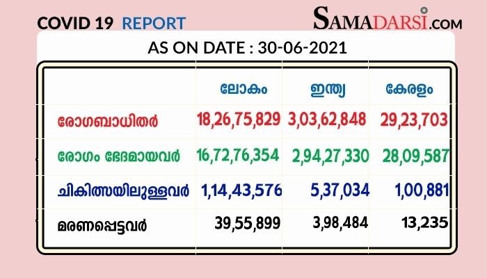 സംസ്ഥാനത്തു 30/06/2021 ബുധനാഴ്ച: ആകെ ടെസ്റ്റ് 1,40,727 ; കോവിഡ് സ്ഥിരീകരിച്ചത് 13,658 ; 142 മരണം; രോഗമുക്തി 11,808 ; നിലവിൽ ചികിത്സയിൽ 1,00,881