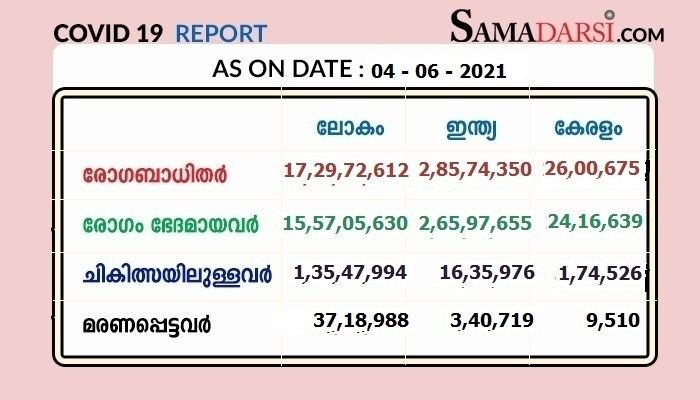 സംസ്ഥാനത്തു 04/06/2021 വെള്ളിയാഴ്ച : ആകെ ടെസ്റ്റ്  1,09,520 ; കോവിഡ് സ്ഥിരീകരിച്ചത് 16,229 ; 135 മരണം; രോഗമുക്തി 25,860 ; നിലവിൽ ചികിത്സയിൽ 1,74,526