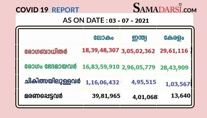 സംസ്ഥാനത്തു 03/07/2021 ശനിയാഴ്ച്ച: ആകെ ടെസ്റ്റ് 1,19,897 ; കോവിഡ് സ്ഥിരീകരിച്ചത് 12,456 ; 135 മരണം; രോഗമുക്തി 12,515 ; നിലവിൽ ചികിത്സയിൽ 1,03,567