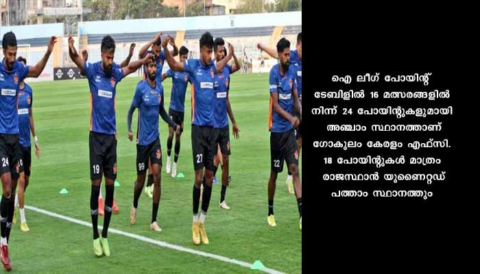 ഗോകുലം കേരളക്ക്  രാജസ്ഥാൻ പരീക്ഷ; ഹാട്രിക്ക് കിരീട പ്രതീക്ഷകൾ അവസാനിപ്പിച്ച് മലബാറിയൻസ്